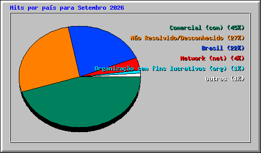 Hits por pa�s para Setembro 2026