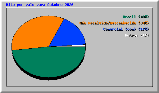 Hits por pa�s para Outubro 2026