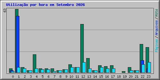 Utiliza��o por hora em Setembro 2026