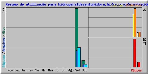 Resumo de utiliza��o para hidrogeraldesentupidora.hidrogeraldesentupidora.com.br